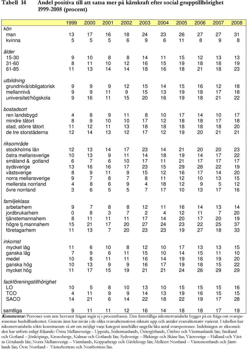 universitet/högskola 9 16 11 15 20 16 19 18 21 22 bostadsort ren landsbygd 4 8 9 11 8 10 17 14 10 17 mindre tätort 8 9 10 10 17 12 18 18 17 18 stad, större tätort 11 12 11 13 18 18 18 18 18 20 de tre