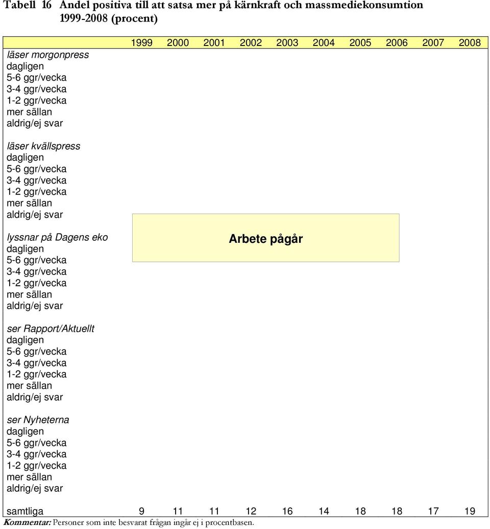 lyssnar på Dagens eko Arbete pågår ser Rapport/Aktuellt ser Nyheterna samtliga