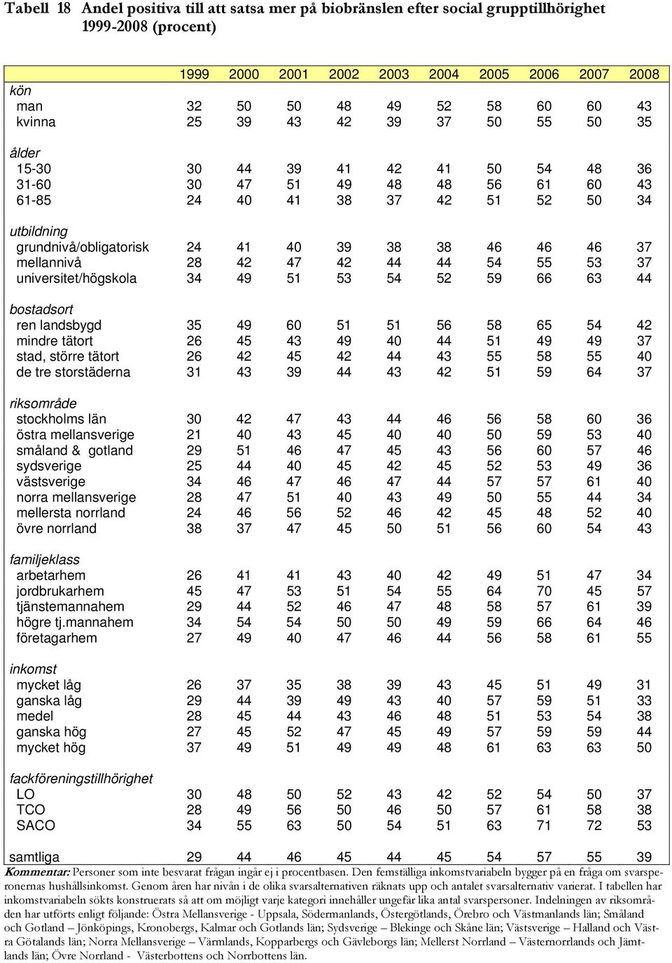 53 37 universitet/högskola 34 49 51 53 54 52 59 66 63 44 bostadsort ren landsbygd 35 49 60 51 51 56 58 65 54 42 mindre tätort 26 45 43 49 40 44 51 49 49 37 stad, större tätort 26 42 45 42 44 43 55 58