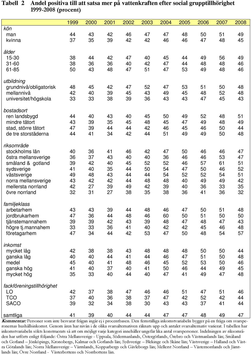 48 52 48 universitet/högskola 33 33 38 39 36 43 43 47 45 43 bostadsort ren landsbygd 44 40 43 40 45 50 49 52 48 51 mindre tätort 43 39 35 45 48 45 47 49 48 49 stad, större tätort 47 39 44 44 42 46 45