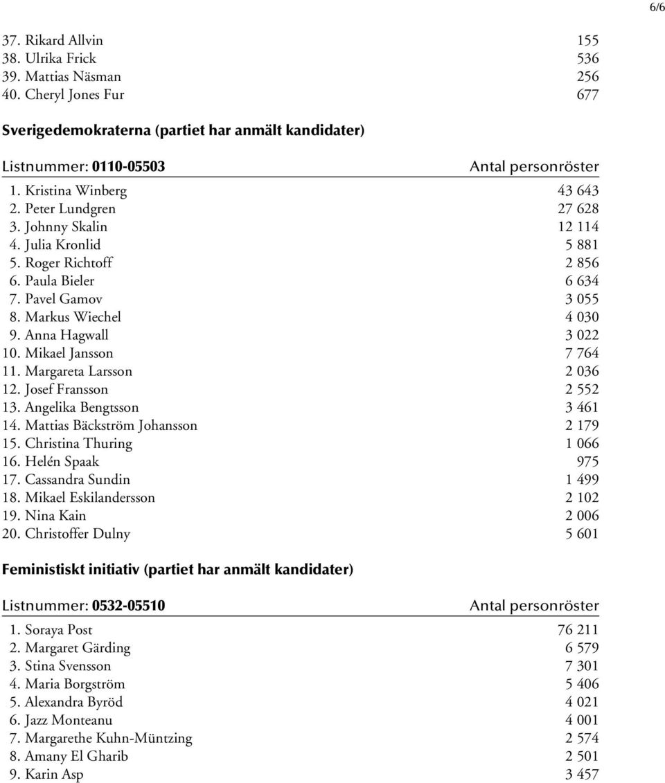 Mikael Jansson 7 764 11. Margareta Larsson 2 036 12. Josef Fransson 2 552 13. Angelika Bengtsson 3 461 14. Mattias Bäckström Johansson 2 179 15. Christina Thuring 1 066 16. Helén Spaak 975 17.