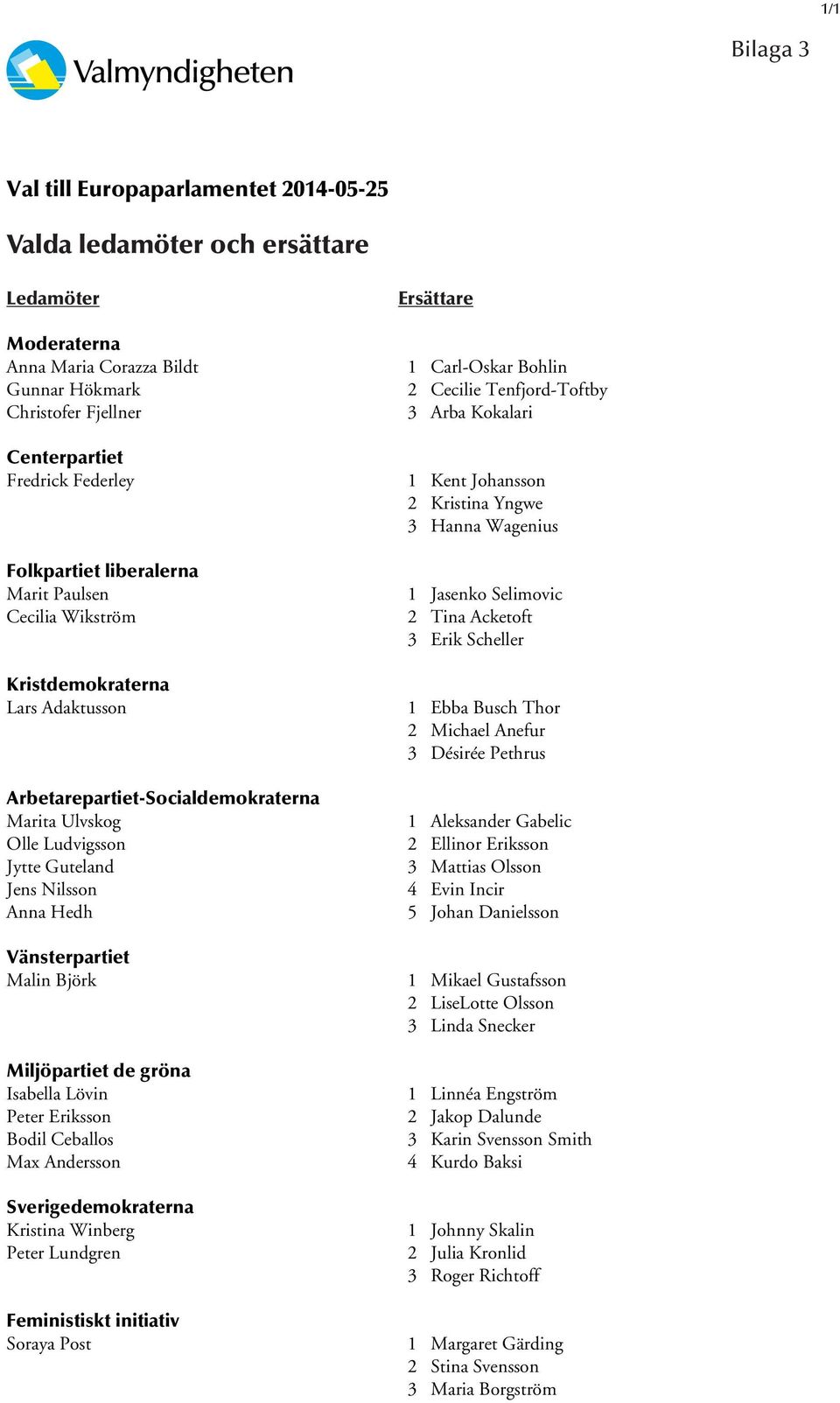 Vänsterpartiet Malin Björk Miljöpartiet de gröna Isabella Lövin Peter Eriksson Bodil Ceballos Max Andersson Sverigedemokraterna Kristina Winberg Peter Lundgren Feministiskt initiativ Soraya Post