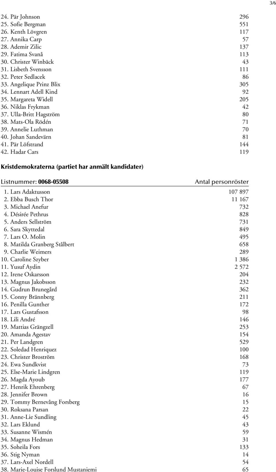 Johan Sandevärn 81 41. Pär Löfstrand 144 42. Hadar Cars 119 Kristdemokraterna (partiet har anmält kandidater) Listnummer: 0068-05508 1. Lars Adaktusson 107 897 2. Ebba Busch Thor 11 167 3.