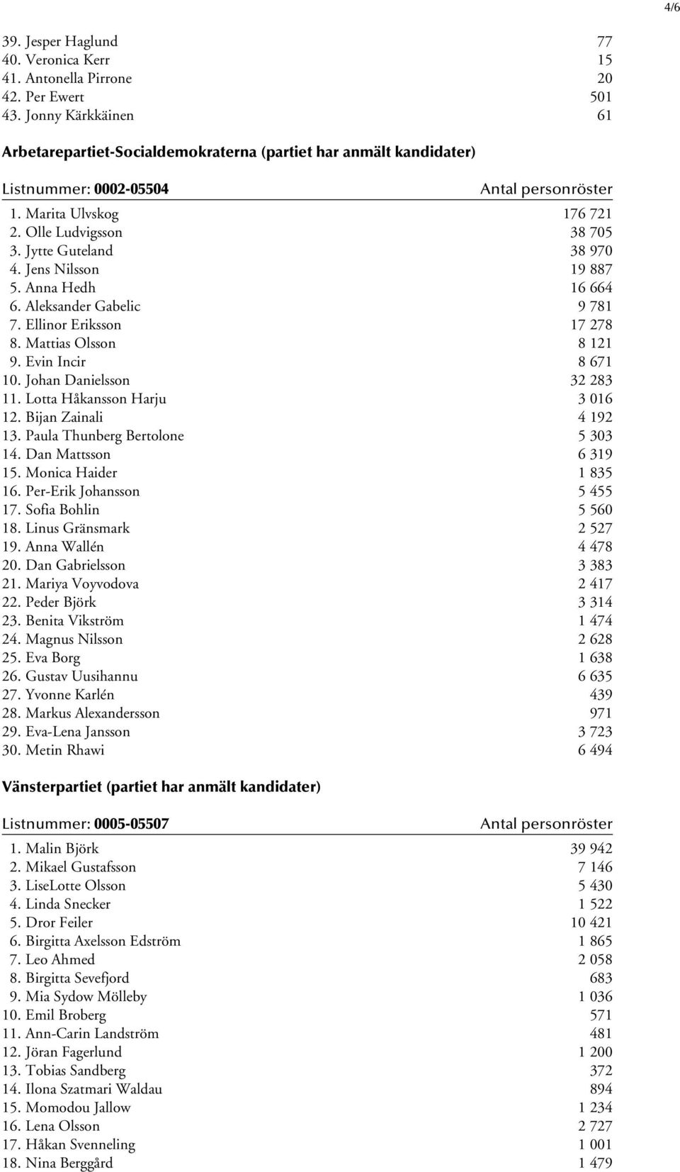 Jens Nilsson 19 887 5. Anna Hedh 16 664 6. Aleksander Gabelic 9 781 7. Ellinor Eriksson 17 278 8. Mattias Olsson 8 121 9. Evin Incir 8 671 10. Johan Danielsson 32 283 11.