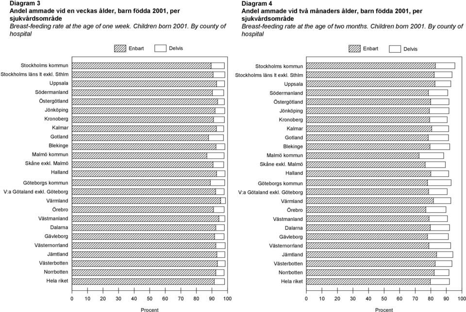 By county of hospital Enbart Delvis Enbart Delvis Stockholms kommun Stockholms läns lt exkl.