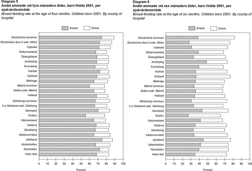 By county of hospital Enbart Delvis Enbart Delvis Stockholms kommun Stockholms läns lt exkl.