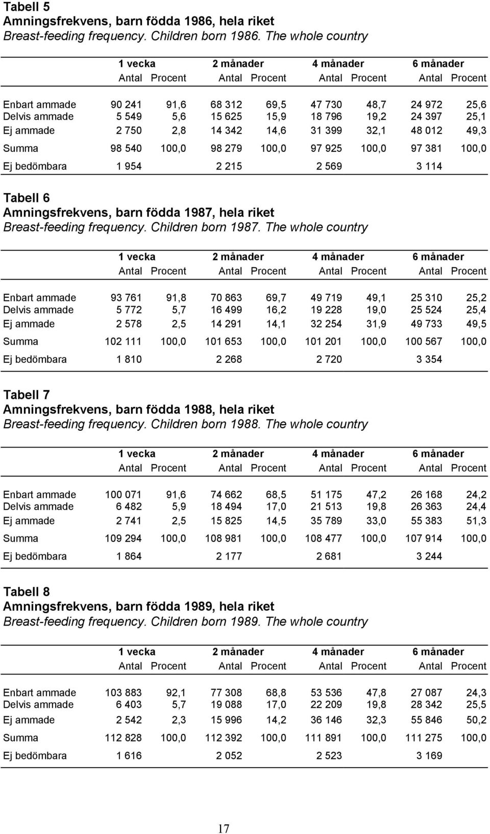 Summa 98 540 100,0 98 279 100,0 97 925 100,0 97 381 100,0 Ej bedömbara 1 954 2 215 2 569 3 114 Tabell 6 Amningsfrekvens, barn födda 1987, hela riket Breast-feeding frequency. Children born 1987.