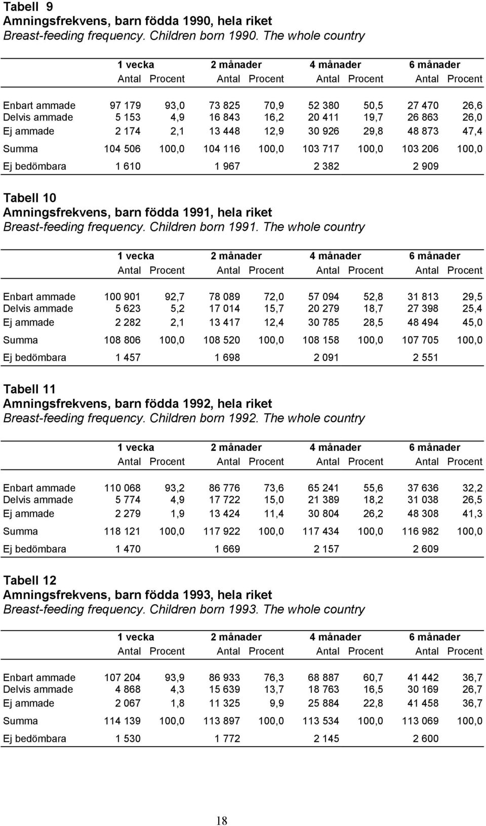 Summa 104 506 100,0 104 116 100,0 103 717 100,0 103 206 100,0 Ej bedömbara 1 610 1 967 2 382 2 909 Tabell 10 Amningsfrekvens, barn födda 1991, hela riket Breast-feeding frequency. Children born 1991.