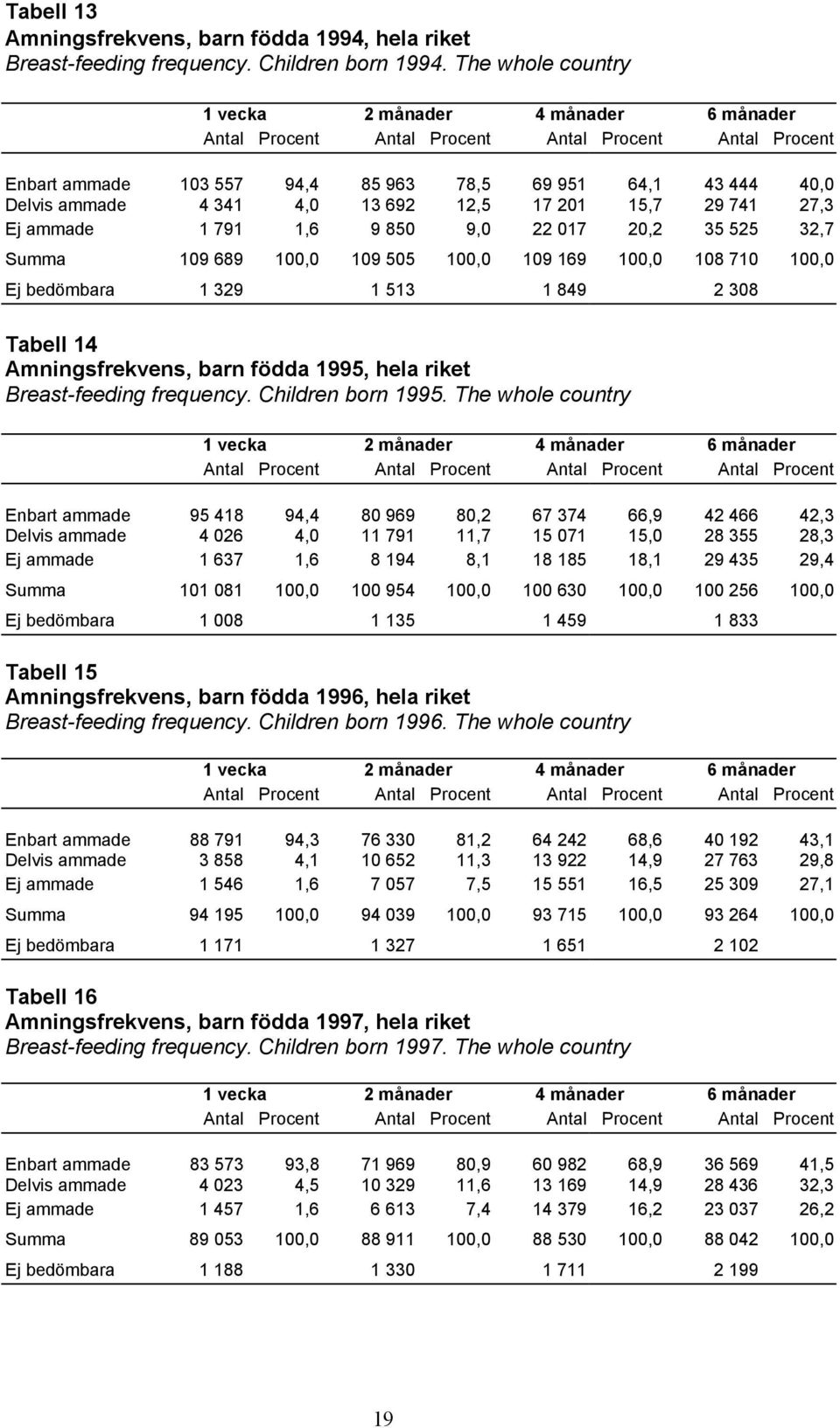 Summa 109 689 100,0 109 505 100,0 109 169 100,0 108 710 100,0 Ej bedömbara 1 329 1 513 1 849 2 308 Tabell 14 Amningsfrekvens, barn födda 1995, hela riket Breast-feeding frequency. Children born 1995.