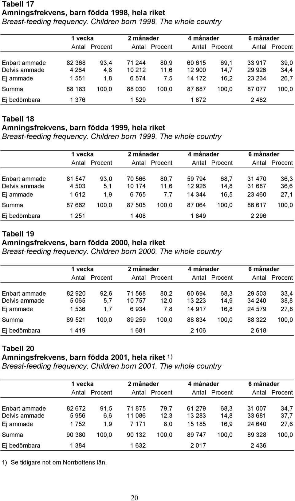 88 183 100,0 88 030 100,0 87 687 100,0 87 077 100,0 Ej bedömbara 1 376 1 529 1 872 2 482 Tabell 18 Amningsfrekvens, barn födda 1999, hela riket Breast-feeding frequency. Children born 1999.