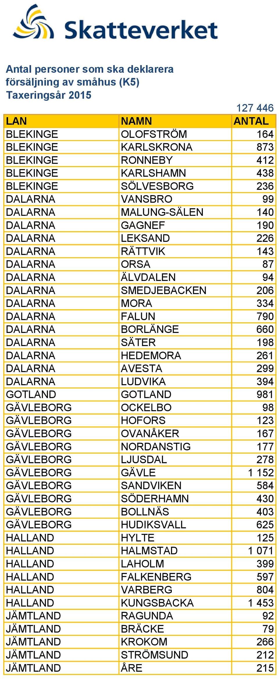 DALARNA FALUN 790 DALARNA BORLÄNGE 660 DALARNA SÄTER 198 DALARNA HEDEMORA 261 DALARNA AVESTA 299 DALARNA LUDVIKA 394 GOTLAND GOTLAND 981 GÄVLEBORG OCKELBO 98 GÄVLEBORG HOFORS 123 GÄVLEBORG OVANÅKER