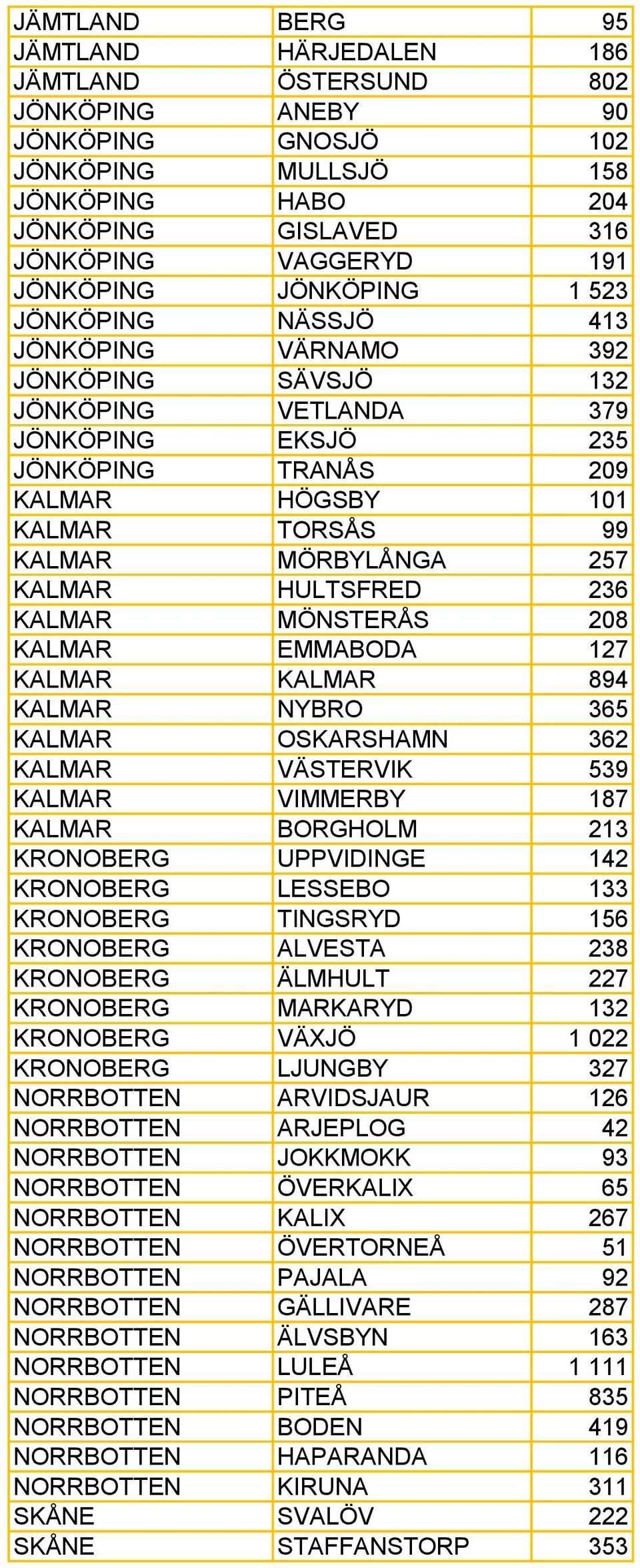 MÖRBYLÅNGA 257 KALMAR HULTSFRED 236 KALMAR MÖNSTERÅS 208 KALMAR EMMABODA 127 KALMAR KALMAR 894 KALMAR NYBRO 365 KALMAR OSKARSHAMN 362 KALMAR VÄSTERVIK 539 KALMAR VIMMERBY 187 KALMAR BORGHOLM 213