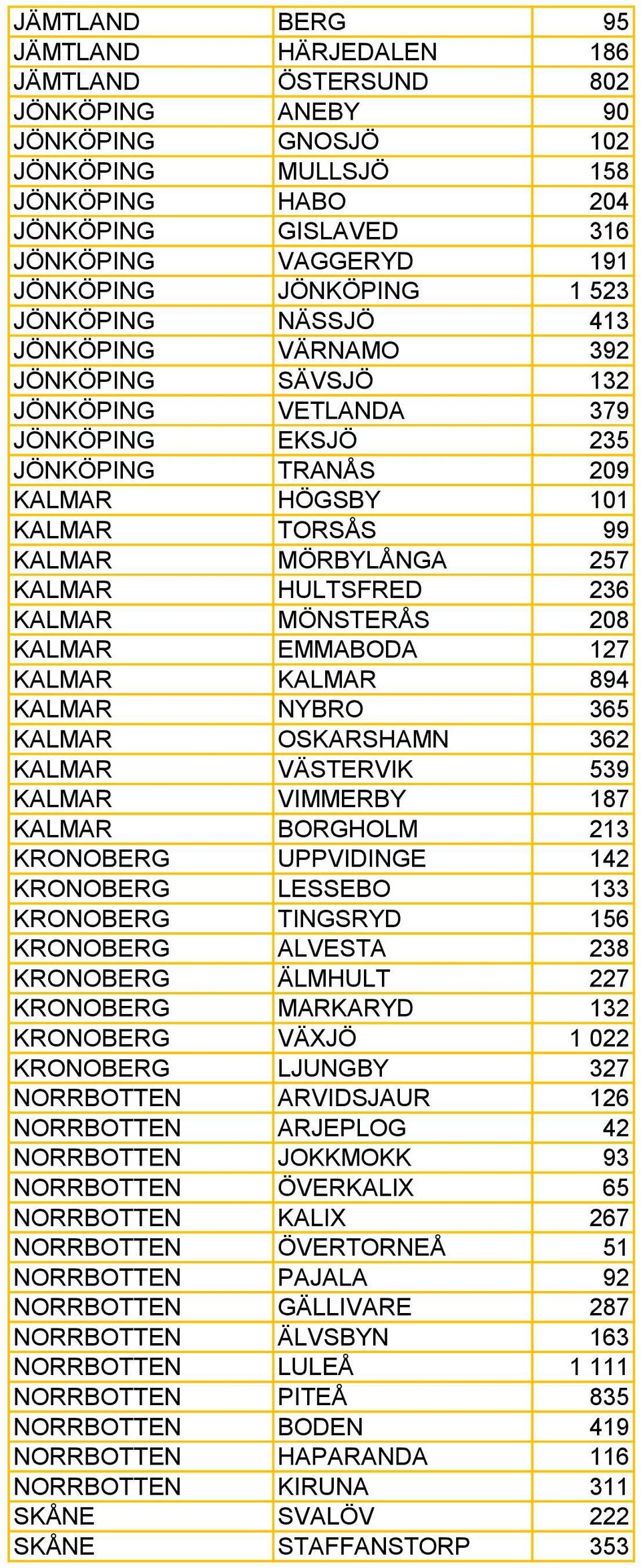 MÖRBYLÅNGA 257 KALMAR HULTSFRED 236 KALMAR MÖNSTERÅS 208 KALMAR EMMABODA 127 KALMAR KALMAR 894 KALMAR NYBRO 365 KALMAR OSKARSHAMN 362 KALMAR VÄSTERVIK 539 KALMAR VIMMERBY 187 KALMAR BORGHOLM 213