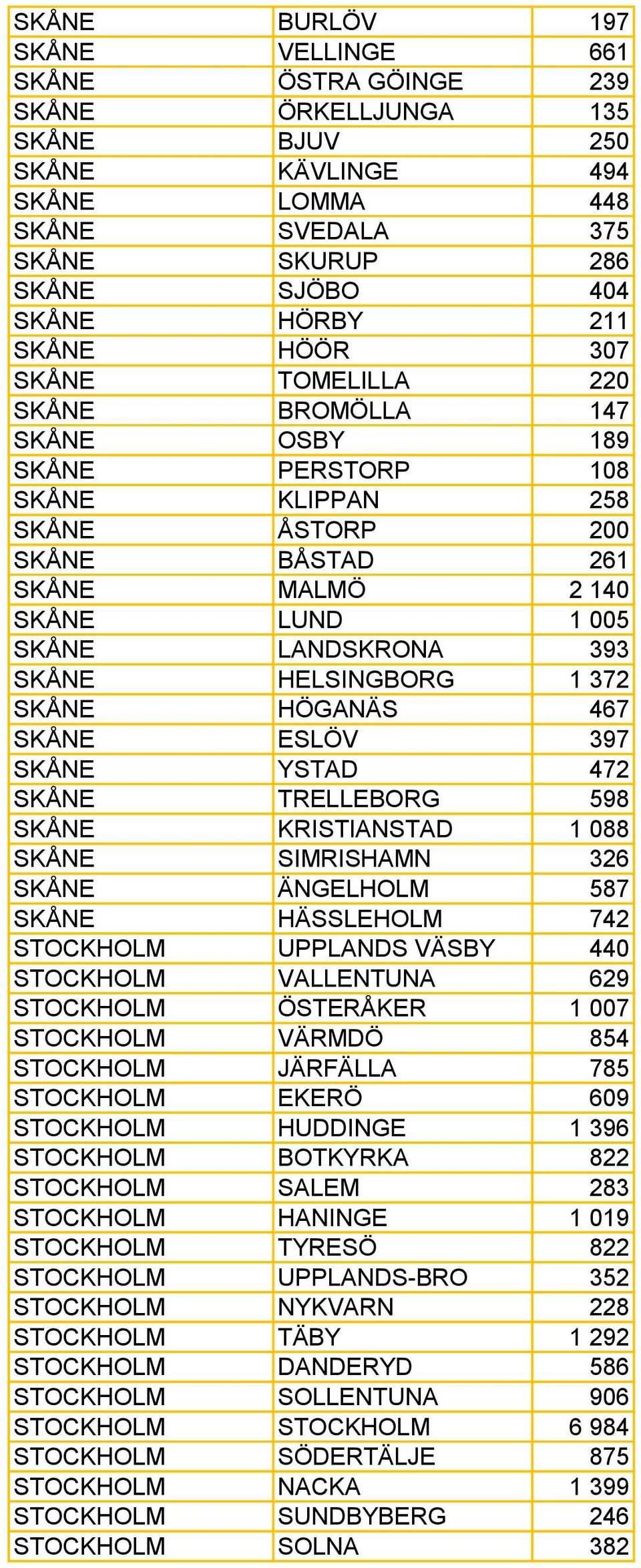 SKÅNE HELSINGBORG 1 372 SKÅNE HÖGANÄS 467 SKÅNE ESLÖV 397 SKÅNE YSTAD 472 SKÅNE TRELLEBORG 598 SKÅNE KRISTIANSTAD 1 088 SKÅNE SIMRISHAMN 326 SKÅNE ÄNGELHOLM 587 SKÅNE HÄSSLEHOLM 742 STOCKHOLM