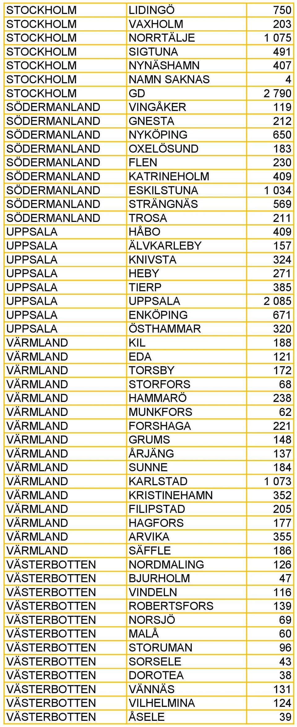 UPPSALA HÅBO 409 UPPSALA ÄLVKARLEBY 157 UPPSALA KNIVSTA 324 UPPSALA HEBY 271 UPPSALA TIERP 385 UPPSALA UPPSALA 2 085 UPPSALA ENKÖPING 671 UPPSALA ÖSTHAMMAR 320 VÄRMLAND KIL 188 VÄRMLAND EDA 121