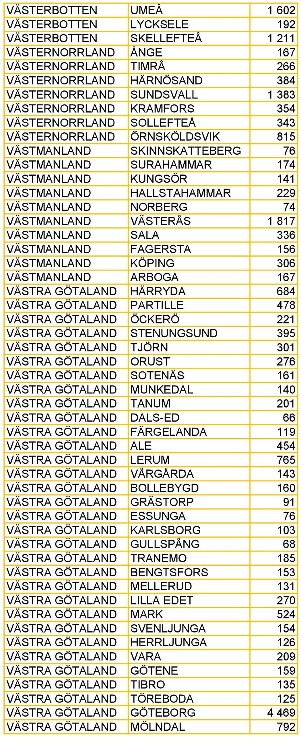 229 VÄSTMANLAND NORBERG 74 VÄSTMANLAND VÄSTERÅS 1 817 VÄSTMANLAND SALA 336 VÄSTMANLAND FAGERSTA 156 VÄSTMANLAND KÖPING 306 VÄSTMANLAND ARBOGA 167 VÄSTRA GÖTALAND HÄRRYDA 684 VÄSTRA GÖTALAND PARTILLE