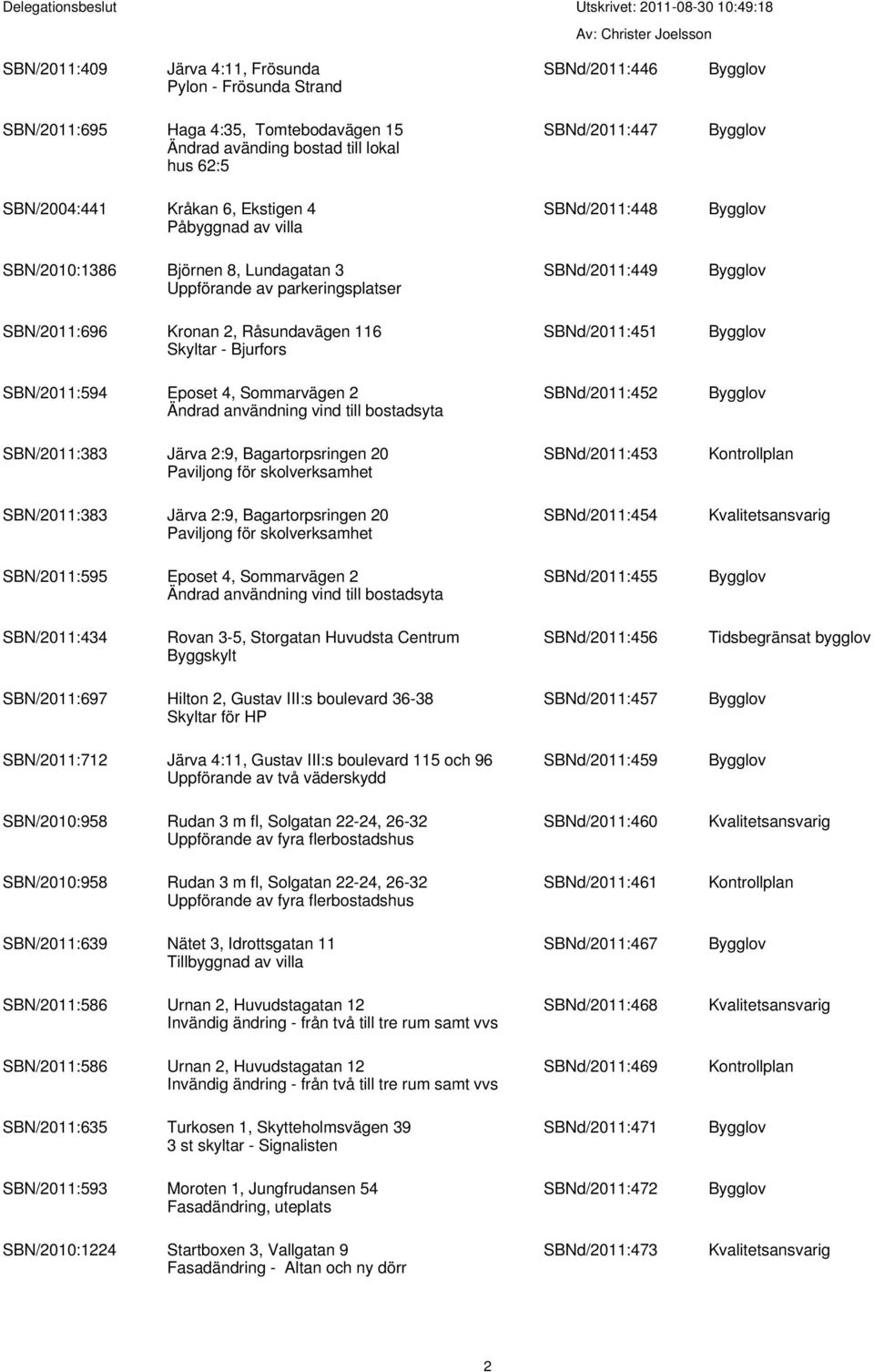 SBNd/2011:451 SBN/2011:594 Eposet 4, Sommarvägen 2 Ändrad användning vind till bostadsyta SBNd/2011:452 SBN/2011:383 Järva 2:9, Bagartorpsringen 20 Paviljong för skolverksamhet SBNd/2011:453