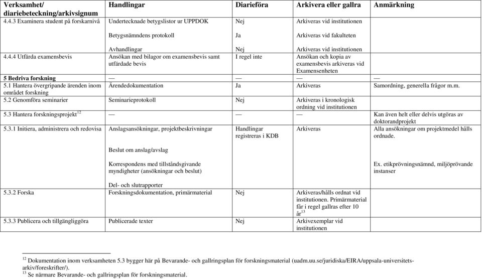 3 Hantera forskningsprojekt 12 Kan även helt eller delvis utgöras av doktorandprojekt 5.3.1 Initiera, administrera och redovisa Anslagsansökningar, projektbeskrivningar Handlingar Alla ansökningar om projektmedel hålls registreras i KDB ordnade.