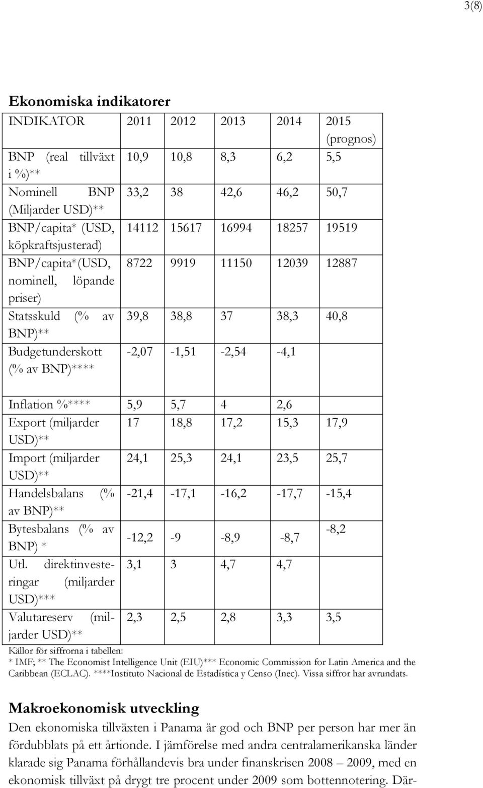 40,8-2,07-1,51-2,54-4,1 Inflation %**** 5,9 5,7 4 2,6 Export (miljarder 17 18,8 17,2 15,3 17,9 USD)** Import (miljarder 24,1 25,3 24,1 23,5 25,7 USD)** Handelsbalans (% -21,4-17,1-16,2-17,7-15,4 av