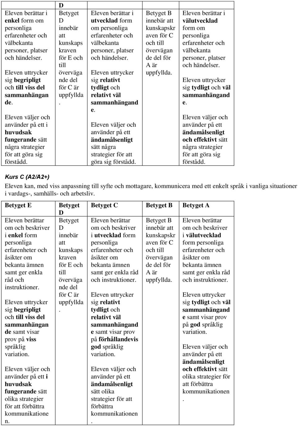 sig tydligt och väl e några strategier för göra sig förstådd Kurs C (A2/A2+) Eleven kan, med viss anpassning syfte och mottagare, kommunicera med ett enkelt språk i vanliga situationer i vardags-,