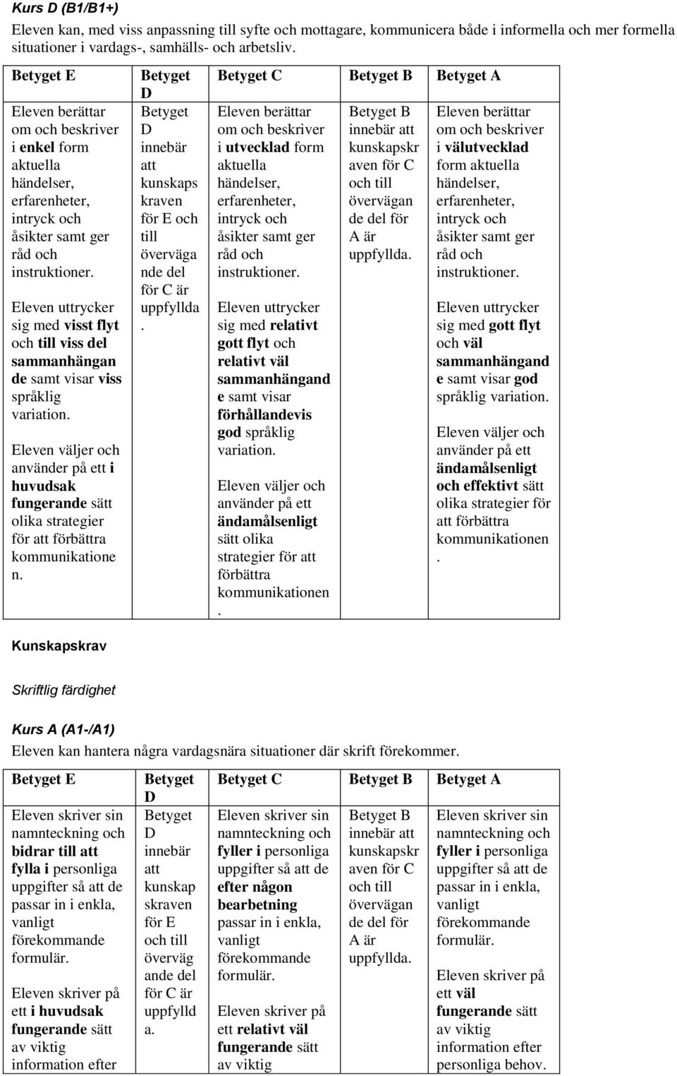 Kunskapskr C B A om och beskriver i utvecklad form aktuella händelser, erfarenheter, intryck och åsikter samt ger råd och sig med relativt gott flyt och e samt visar förhållandevis god språklig