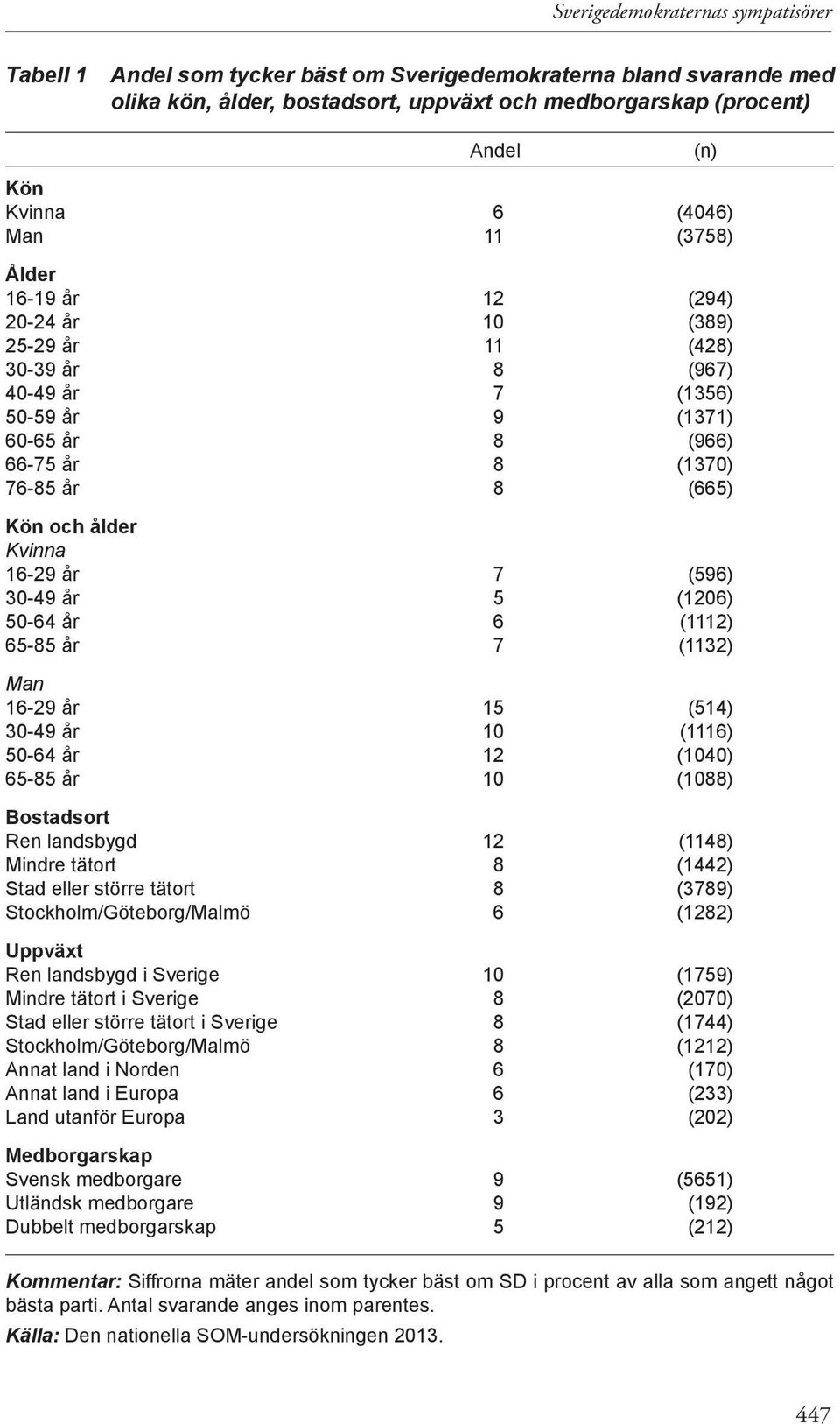 16-29 år 7 (596) 30-49 år 5 (1206) 50-64 år 6 (1112) 65-85 år 7 (1132) Man 16-29 år 15 (514) 30-49 år 10 (1116) 50-64 år 12 (1040) 65-85 år 10 (1088) Bostadsort Ren landsbygd 12 (1148) Mindre tätort