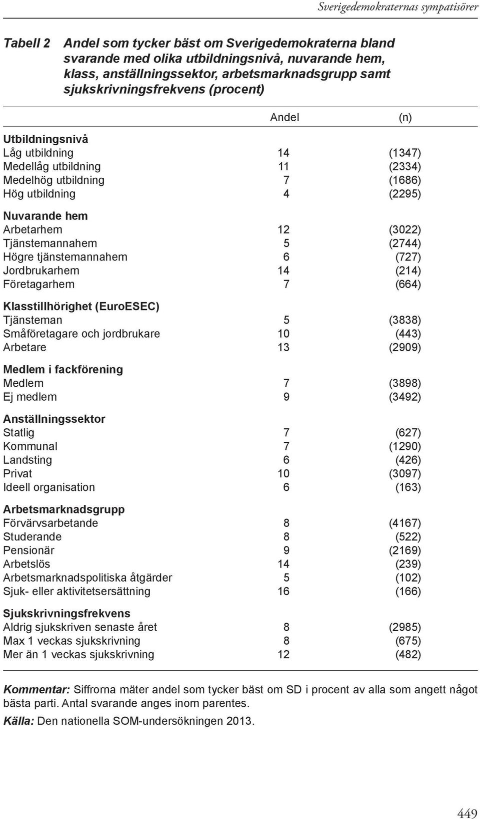 Tjänstemannahem 5 (2744) Högre tjänstemannahem 6 (727) Jordbrukarhem 14 (214) Företagarhem 7 (664) Klasstillhörighet (EuroESEC) Tjänsteman 5 (3838) Småföretagare och jordbrukare 10 (443) Arbetare 13