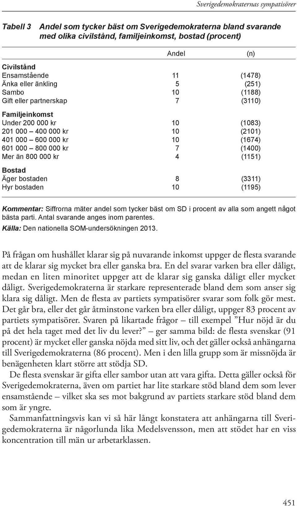 (1400) Mer än 800 000 kr 4 (1151) Bostad Äger bostaden 8 (3311) Hyr bostaden 10 (1195) (n) Kommentar: Siffrorna mäter andel som tycker bäst om SD i procent av alla som angett något bästa parti.