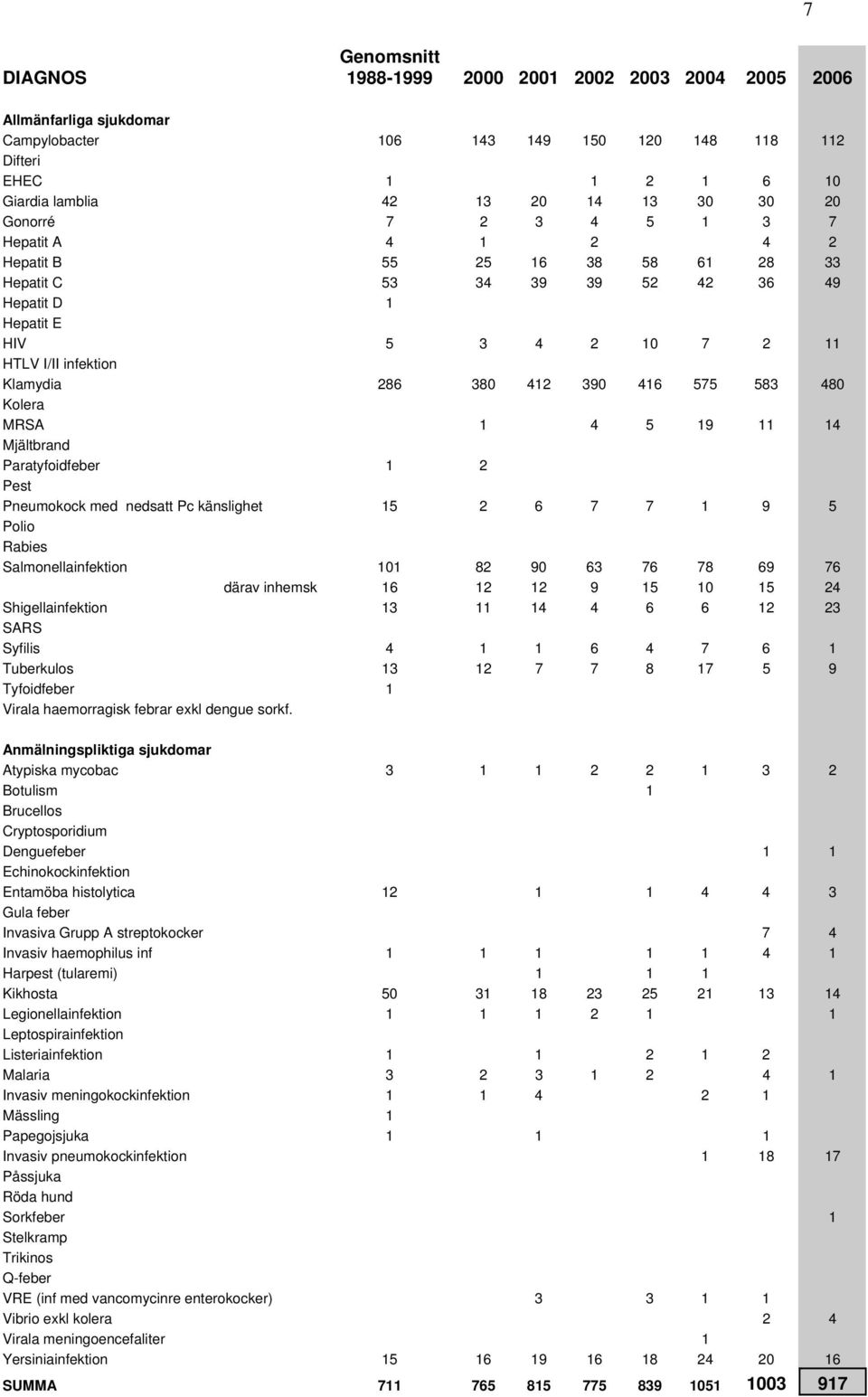 MRSA 1 4 5 19 11 14 Mjältbrand Paratyfoidfeber 1 2 Pest Pneumokock med nedsatt Pc känslighet 15 2 6 7 7 1 9 5 Polio Rabies Salmonellainfektion 11 82 9 63 76 78 69 76 därav inhemsk 16 12 12 9 15 1 15