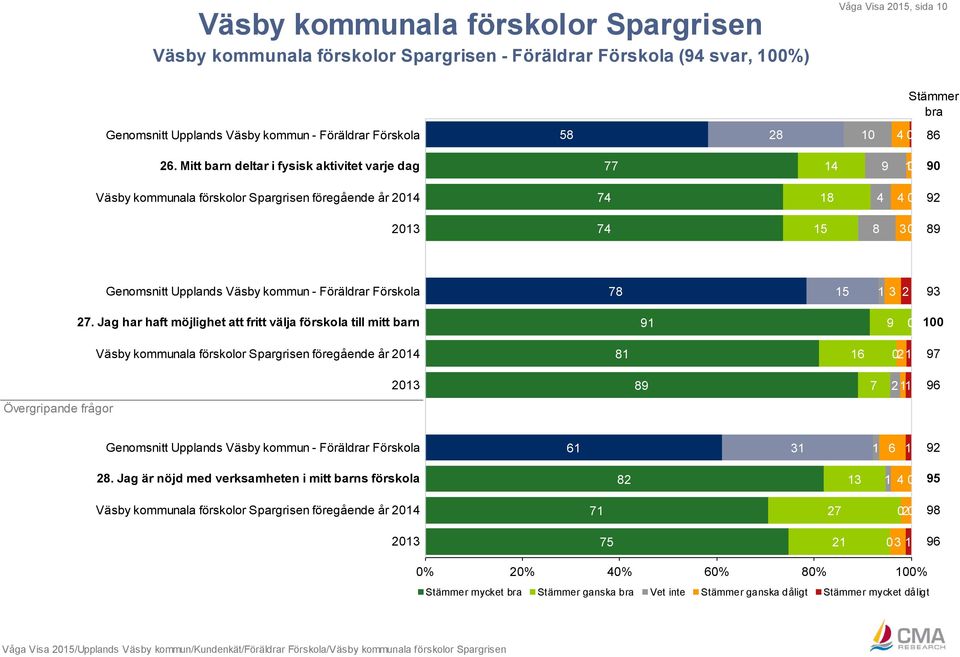 Förskola 78 15 1 3 2 93 27.