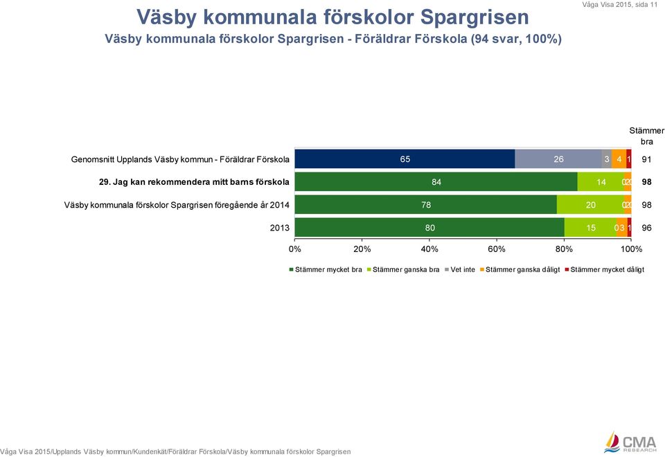 Jag kan rekommendera mitt barns förskola 84 14 02 0 98 Väsby kommunala