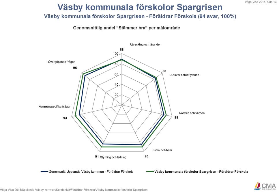 Normer och värden 88 Skola och hem 91 Styrning och ledning 90 Genomsnitt Upplands Väsby