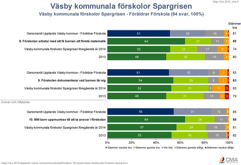 kommun - Föräldrar Förskola 51 32 9 7 1 83 9.