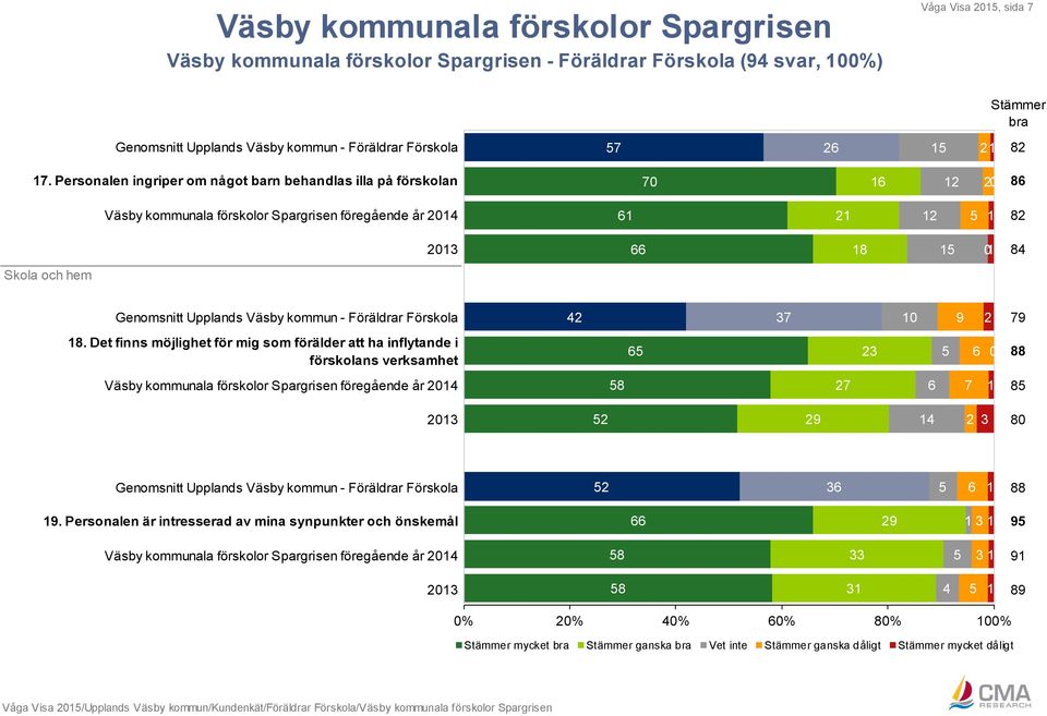 Upplands Väsby kommun - Föräldrar Förskola 42 37 10 9 2 79 18.