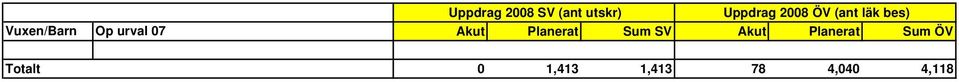 urval 07 Akut Planerat Sum SV Akut