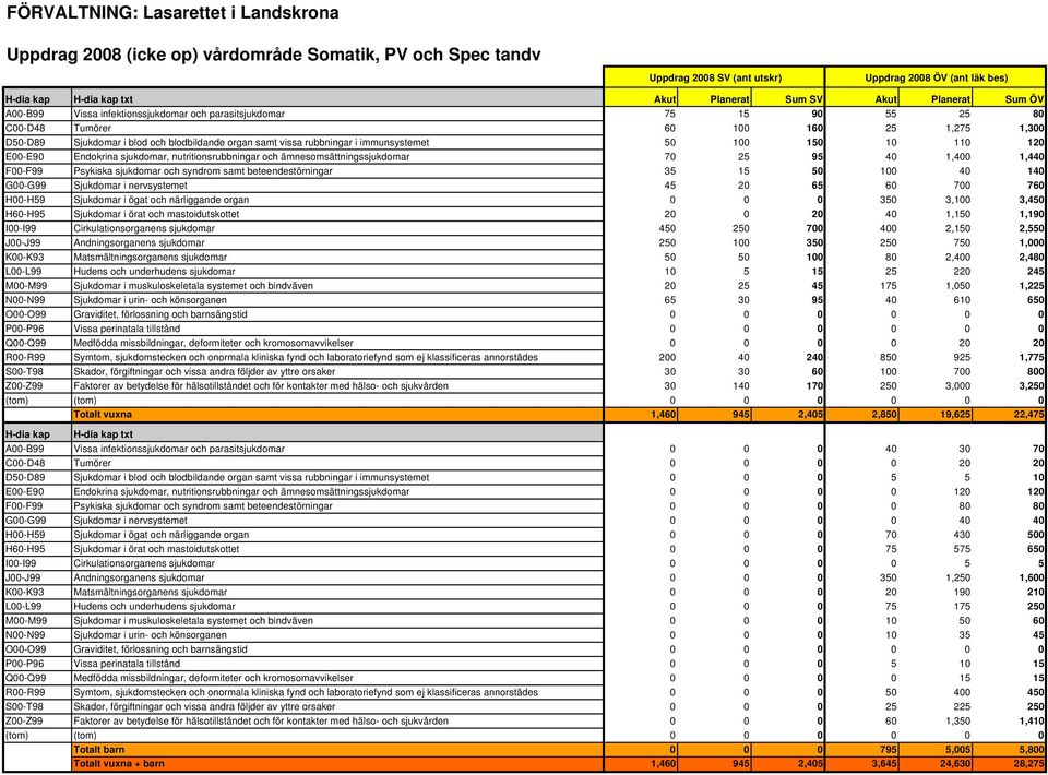 rubbningar i immunsystemet 50 100 150 10 110 120 E00-E90 Endokrina sjukdomar, nutritionsrubbningar och ämnesomsättningssjukdomar 70 25 95 40 1,400 1,440 F00-F99 Psykiska sjukdomar och syndrom samt