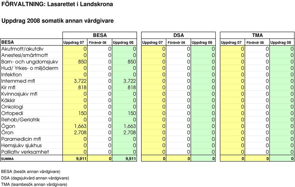 3,722 0 3,722 0 0 0 0 0 0 Kir mfl 818 0 818 0 0 0 0 0 0 Kvinnosjukv mfl 0 0 0 0 0 0 0 0 0 Käkkir 0 0 0 0 0 0 0 0 0 Onkologi 0 0 0 0 0 0 0 0 0 Ortopedi 150 0 150 0 0 0 0 0 0 Rehab/Geriatrik 0 0 0 0 0
