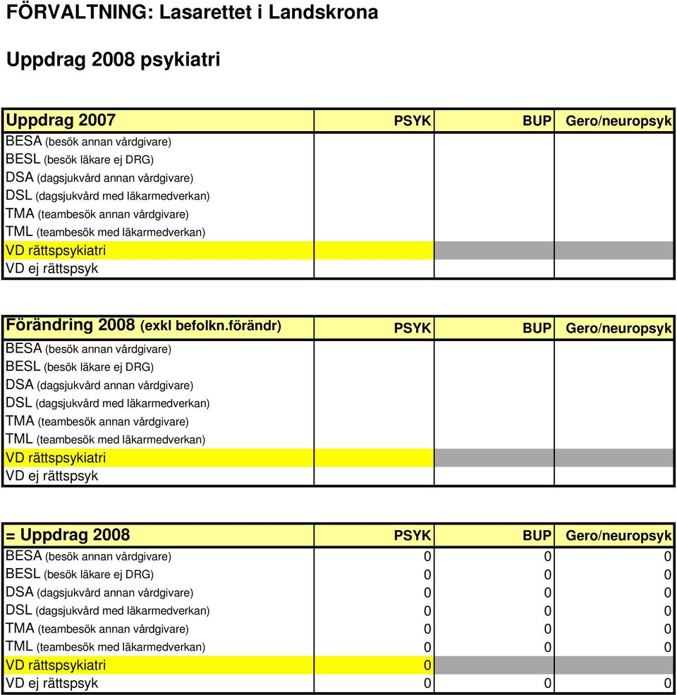 förändr) PSYK BUP Gero/neuropsyk BESA (besök annan vårdgivare) BESL (besök läkare ej DRG) DSA (dagsjukvård annan vårdgivare) DSL (dagsjukvård med läkarmedverkan) TMA (teambesök annan vårdgivare) TML