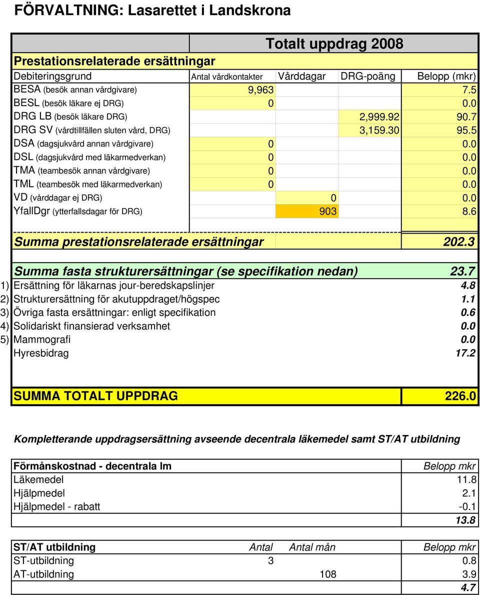 0 DSL (dagsjukvård med läkarmedverkan) 0 0.0 TMA (teambesök annan vårdgivare) 0 0.0 TML (teambesök med läkarmedverkan) 0 0.0 VD (vårddagar ej DRG) 0 0.0 YfallDgr (ytterfallsdagar för DRG) 903 8.