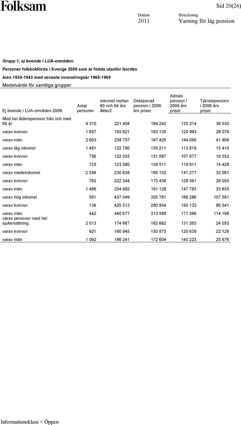 ålderspension från och med 65 år 4 310 221 404 184 242 135 214 36 530 varav kvinnor 1 657 193 621 163 135 120 993 28 079 varav män 2 653 238 757 197 425 144 095 41 809 varav låg inkomst 1 481 122 790