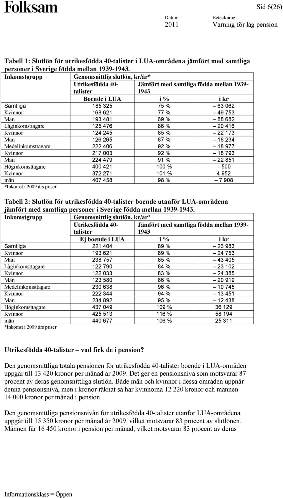 481 69 % 88 682 Låginkomsttagare 125 476 86 % 20 416 Kvinnor 124 245 85 % 22 173 Män 126 265 87 % 18 234 Medelinkomsttagare 222 406 92 % 18 977 Kvinnor 217 003 92 % 18 793 Män 224 479 91 % 22 851