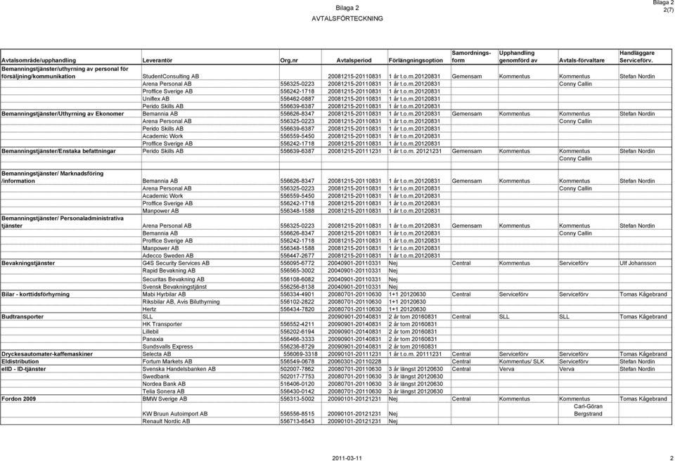 o.m.20120831 Academic Work 556559-5450 20081215-20110831 1 år t.o.m.20120831 Bemanningstjänster/Enstaka befattningar Perido Skills AB 556639-6387 20081215-20111231 1 år t.o.m. 20121231 Gemensam Kommentus Kommentus Stefan Nordin Conny Callin Bemanningstjänster/ Marknadsföring /information Bemannia AB 556626-8347 20081215-20110831 1 år t.