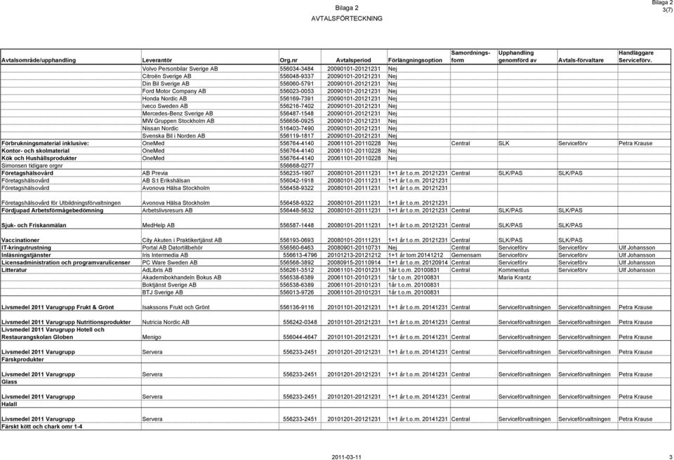 Gruppen Stockholm AB 556656-0925 20090101-20121231 Nej Nissan Nordic 516403-7490 20090101-20121231 Nej Svenska Bil i Norden AB 556119-1817 20090101-20121231 Nej Förbrukningsmaterial inklusive: OneMed