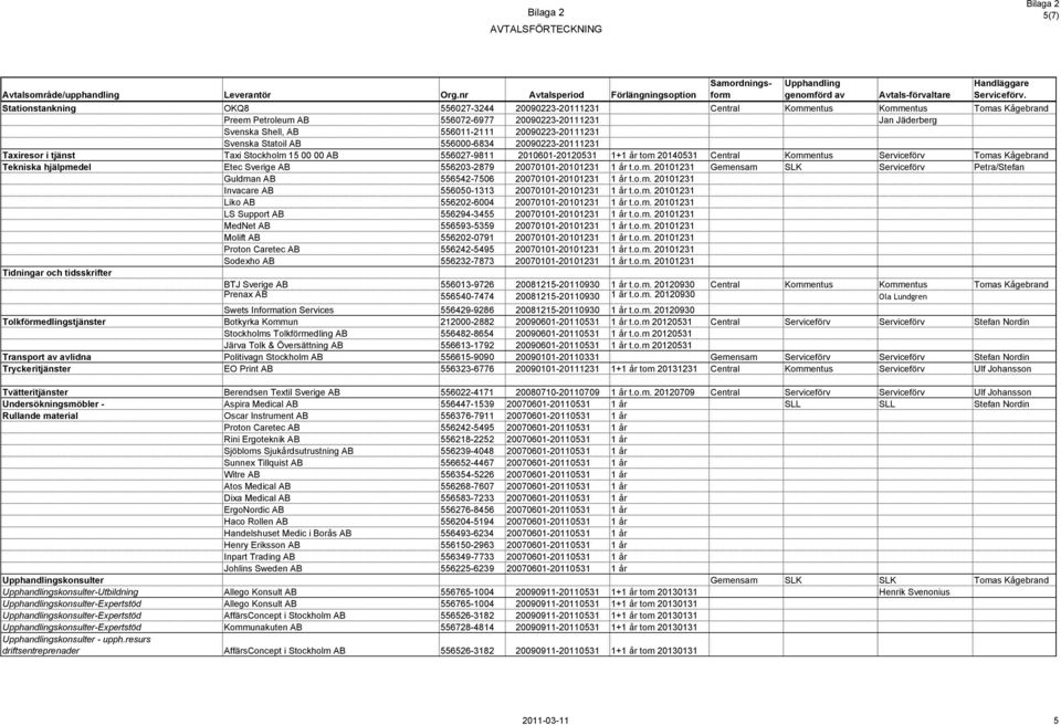 Kågebrand Tekniska hjälpmedel Etec Sverige AB 556203-2879 20070101-20101231 1 år t.o.m. 20101231 Gemensam SLK Serviceförv Petra/Stefan Guldman AB 556542-7506 20070101-20101231 1 år t.o.m. 20101231 Invacare AB 556050-1313 20070101-20101231 1 år t.