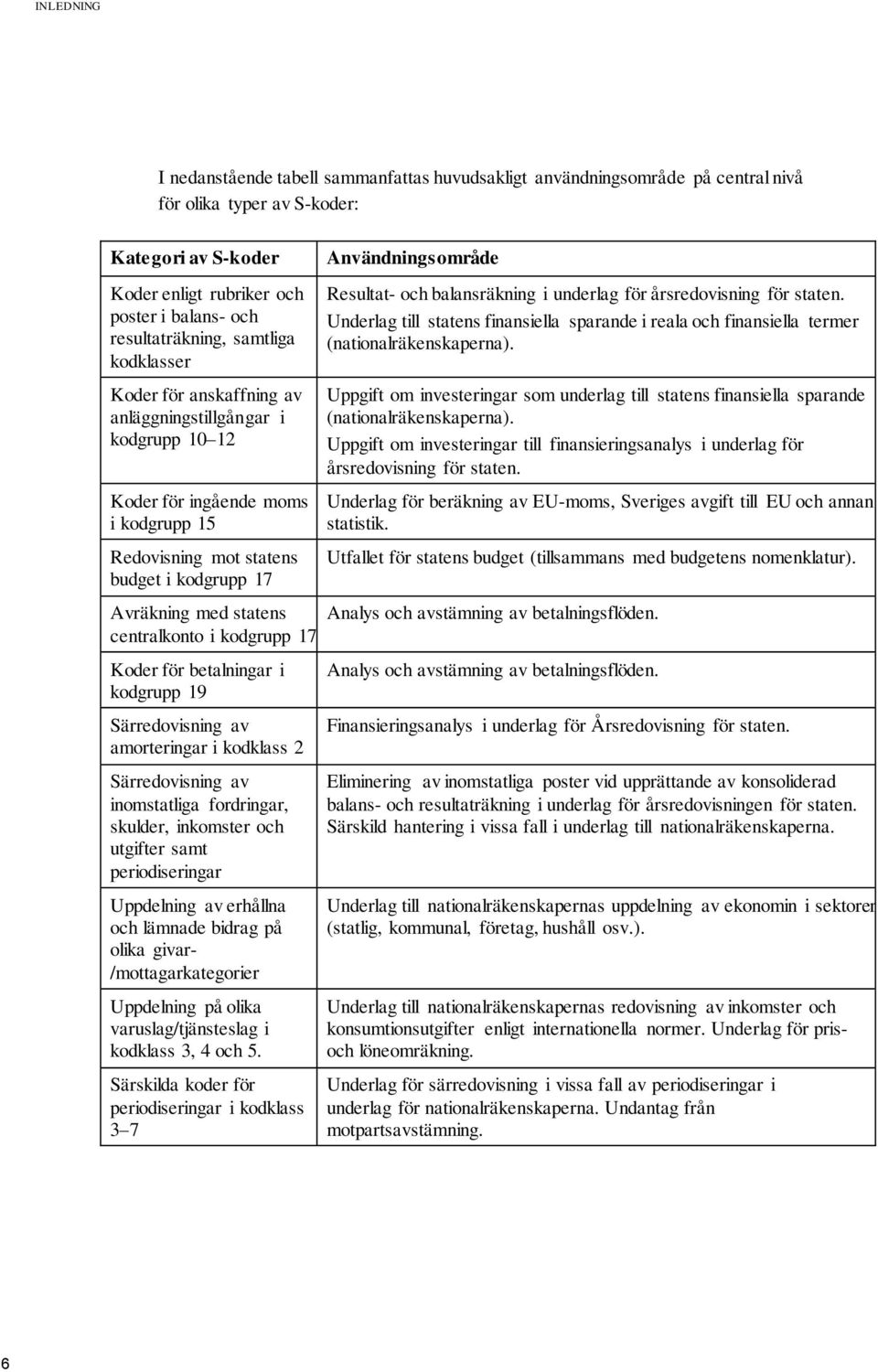 statens centralkonto i kodgrupp 17 Koder för betalningar i kodgrupp 19 Särredovisning av amorteringar i kodklass 2 Särredovisning av inomstatliga fordringar, skulder, inkomster och utgifter samt