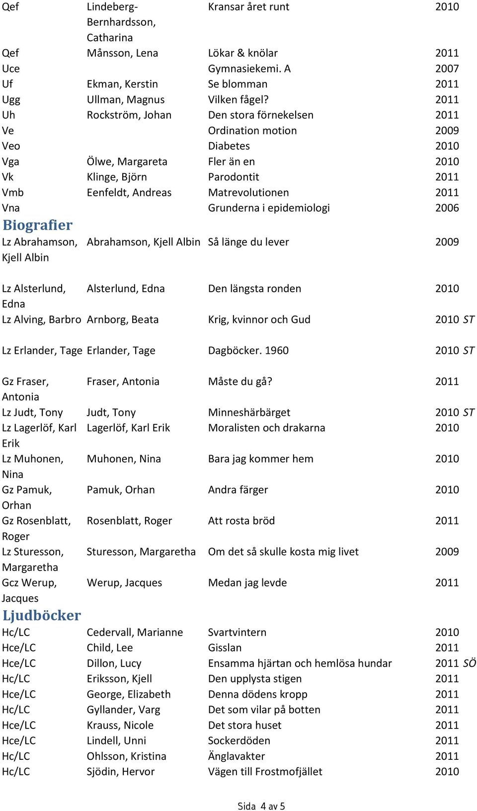 Matrevolutionen 2011 Vna Grunderna i epidemiologi 2006 Biografier Lz Abrahamson, Kjell Albin Abrahamson, Kjell Albin Så länge du lever 2009 Lz Alsterlund, Alsterlund, Edna Den längsta ronden 2010