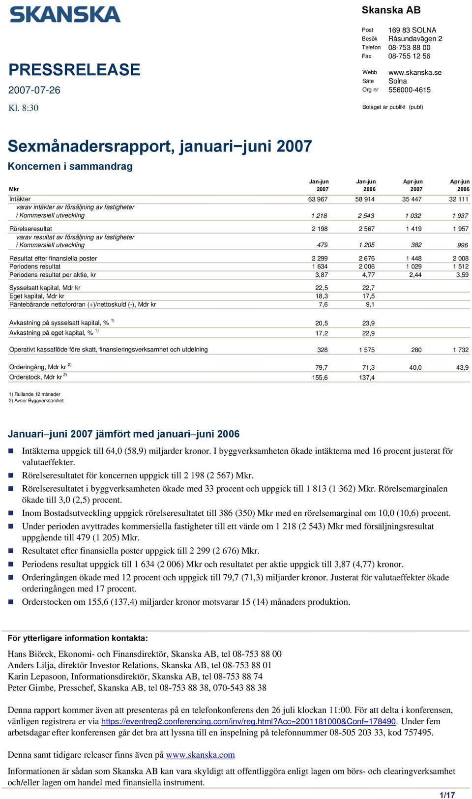 35 447 32 111 varav intäkter av försäljning av fastigheter i Kommersiell utveckling 1 218 2 543 1 032 1 937 Rörelseresultat 2 198 2 567 1 419 1 957 varav resultat av försäljning av fastigheter i