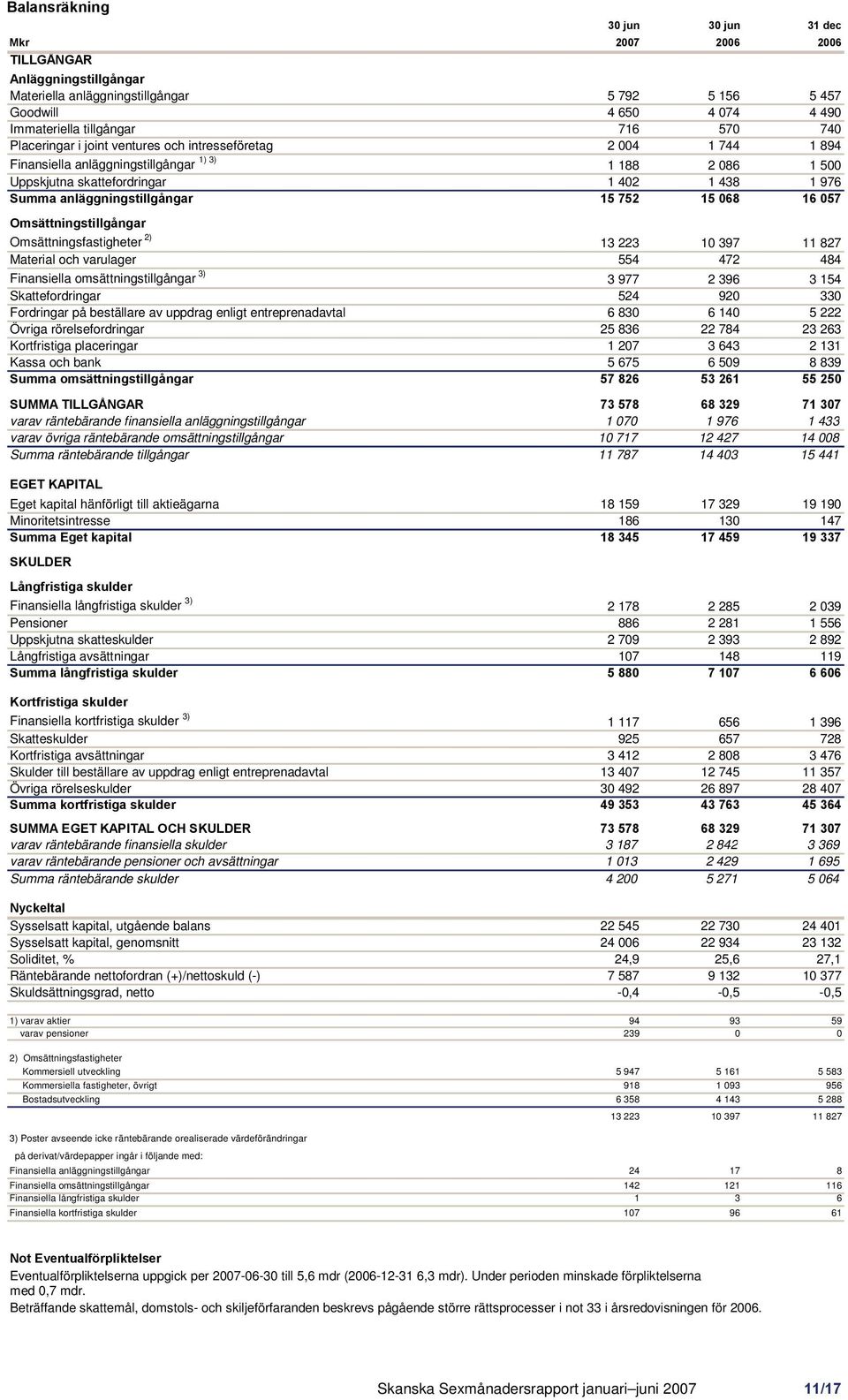 anläggningstillgångar 15 752 15 068 16 057 Omsättningstillgångar Omsättningsfastigheter 2) 13 223 10 397 11 827 Material och varulager 554 472 484 Finansiella omsättningstillgångar 3) 3 977 2 396 3