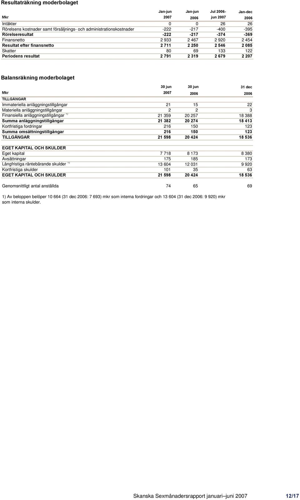 moderbolaget 30 jun 30 jun 31 dec Mkr 2007 2006 2006 TILLGÅNGAR Immateriella anläggningstillgångar 21 15 22 Materiella anläggningstillgångar 2 2 3 Finansiella anläggningstillgångar 1) 21 359 20 257