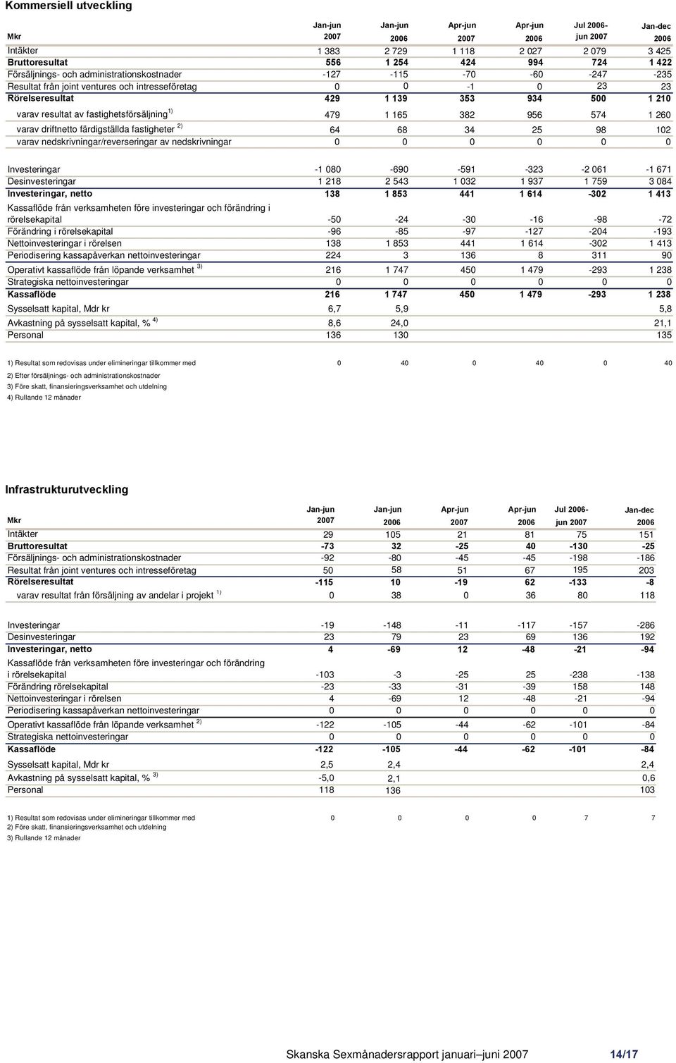 479 1 165 382 956 574 1 260 varav driftnetto färdigställda fastigheter 2) 64 68 34 25 98 102 varav nedskrivningar/reverseringar av nedskrivningar 0 0 0 0 0 0 Investeringar -1 080-690 -591-323 -2